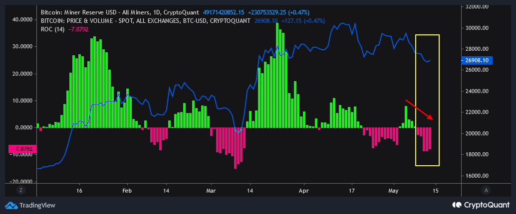 Ordinals, BRC-20 Tokens, and Miners Offloading BTC: Why is Bitcoin Down