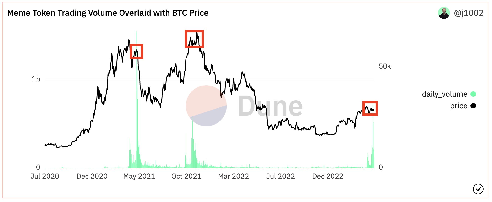 PEPE, FLOKI, SHIB: Insiders Spill The Beans On Meme Coin Investing