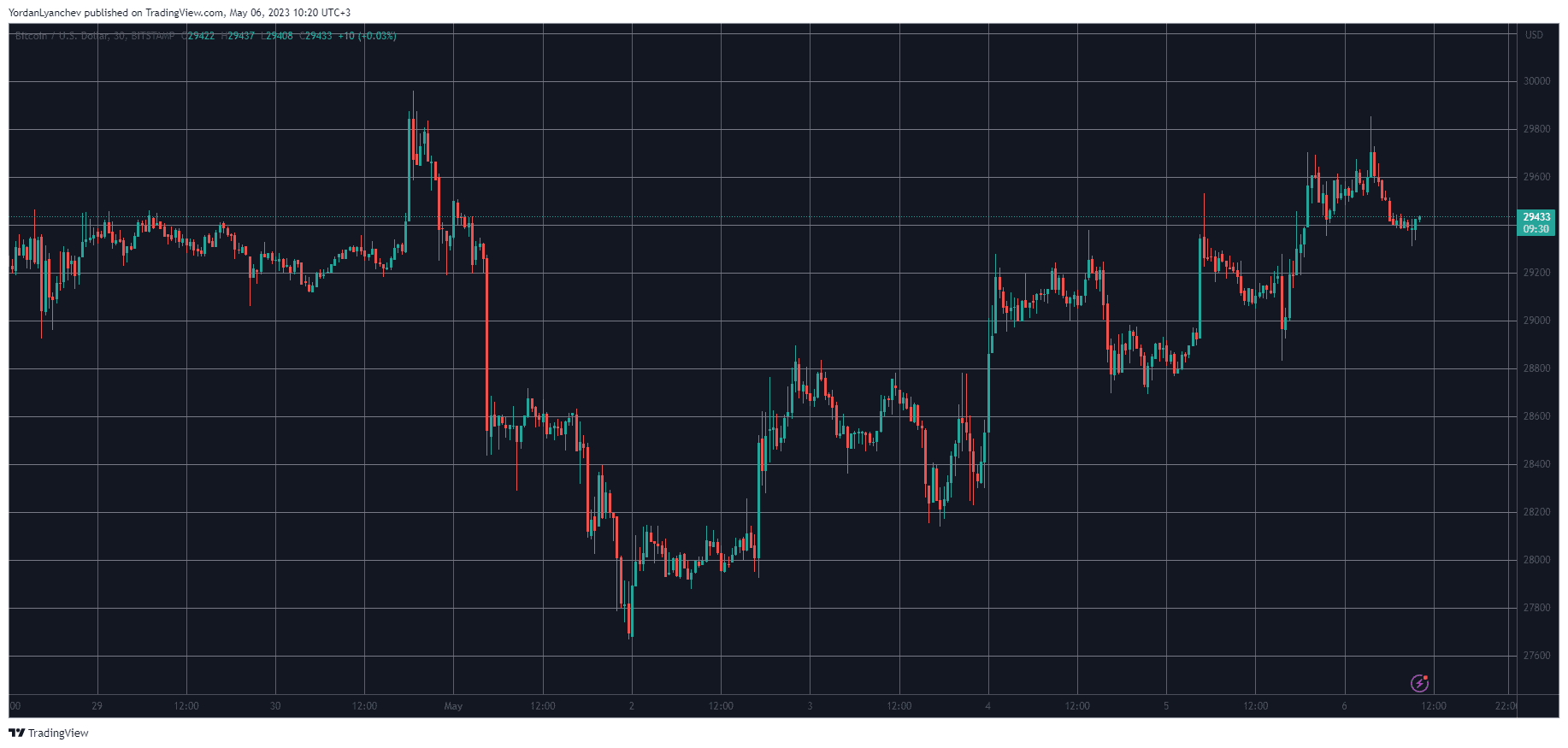 PEPE, FLOKI Skyrocket by Double Digits, Bitcoin Stopped Ahead of $30K: Weekend Watch