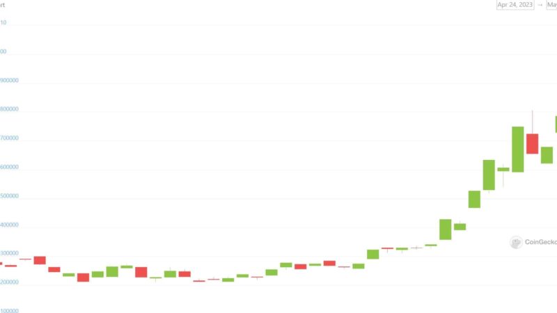 PEPE Soars 90% Following Listing on OKX, Enters Top 100