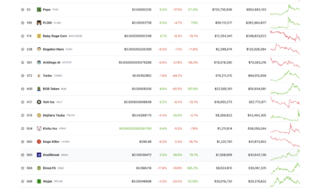 PEPE, WOJAK, TURBO Take A Nosedive As Meme Coin Euphoria Dies Down