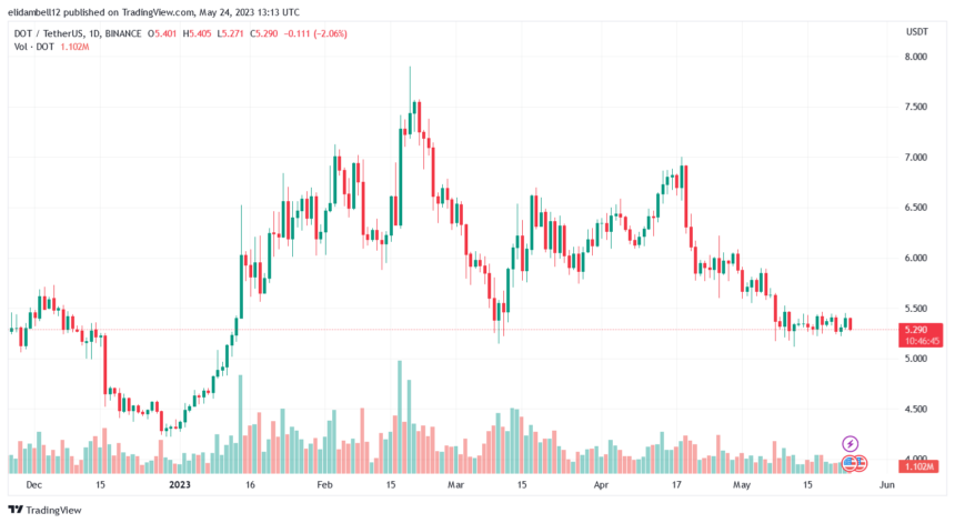 Polkadot (DOT) Bulls Retreat As Bears Drag The Price Down