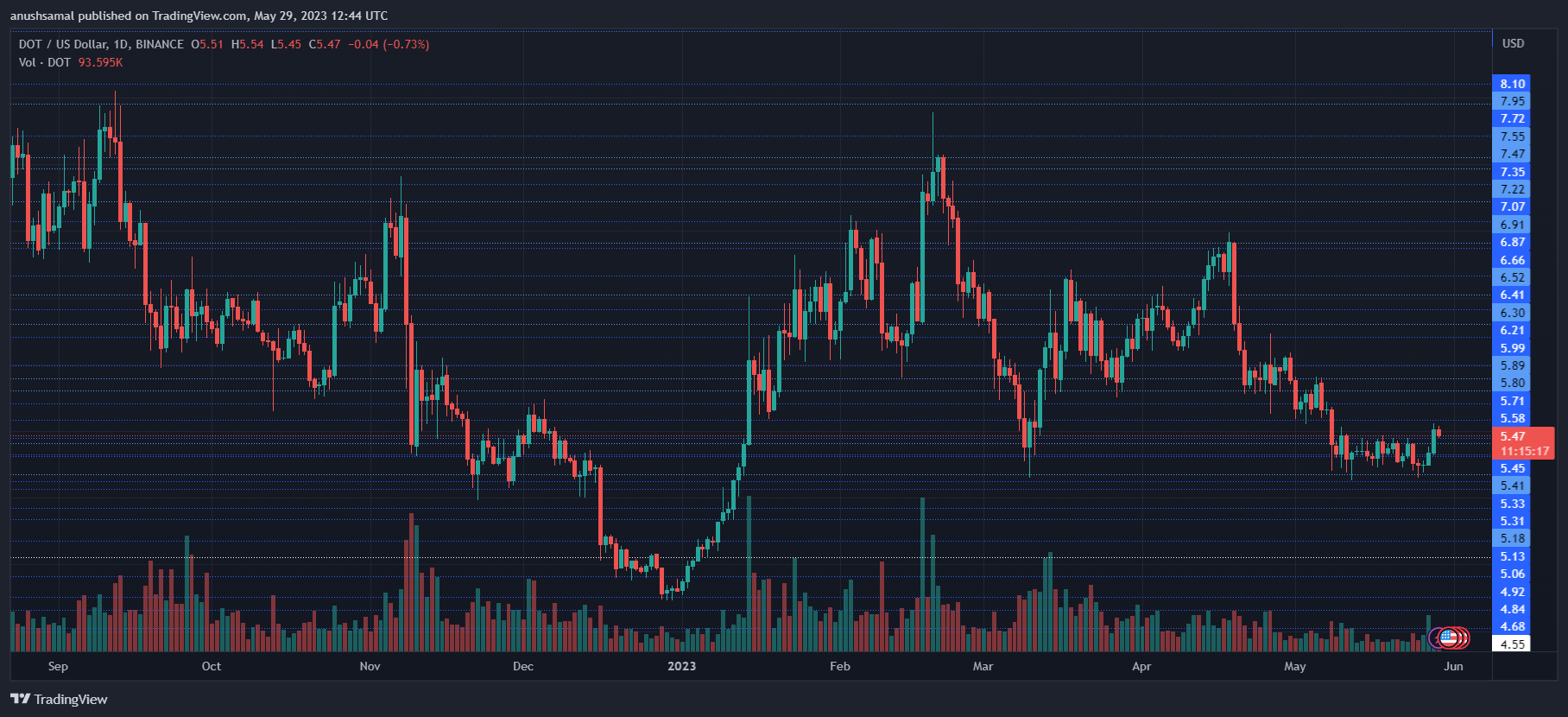 Polkadot Experiences Correction After Reaching $5.54: What’s Next In Store?