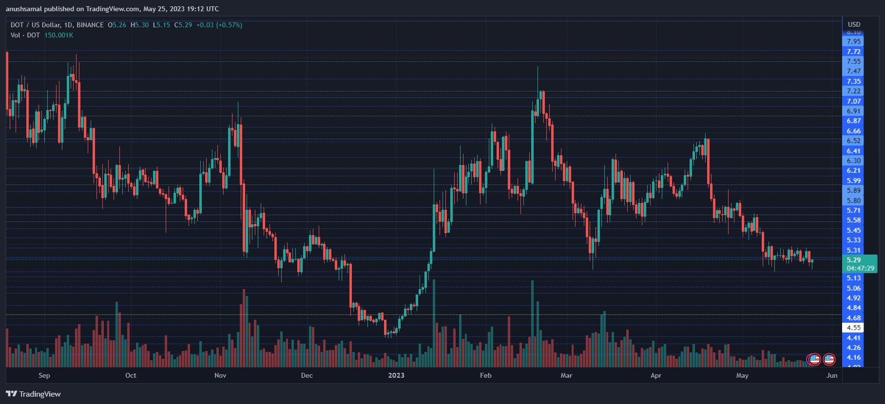 Polkadot Extends Decline, Can Bulls Defend $5.15 Support?