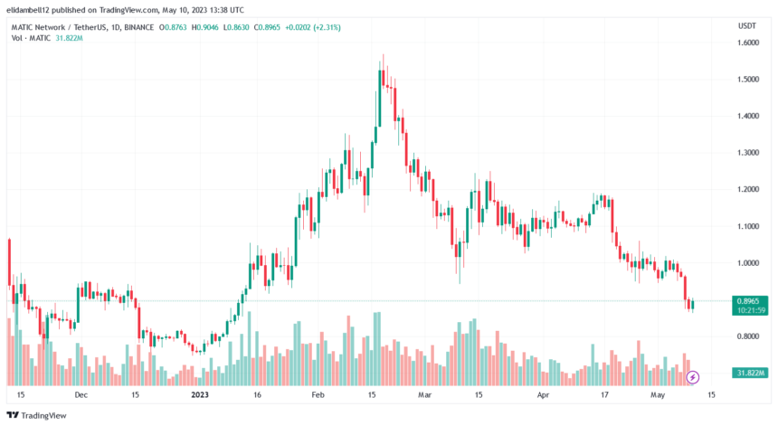 Polygon (MATIC) Falls Under Bearish Pressure: Is It a Good Time To Invest?