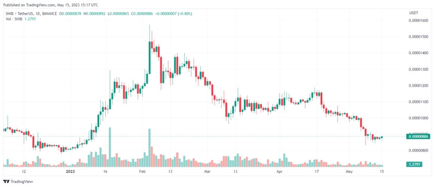 Shiba Inu Token Burn Hits 1.74 Billion In One Week, What’s The Current Status?