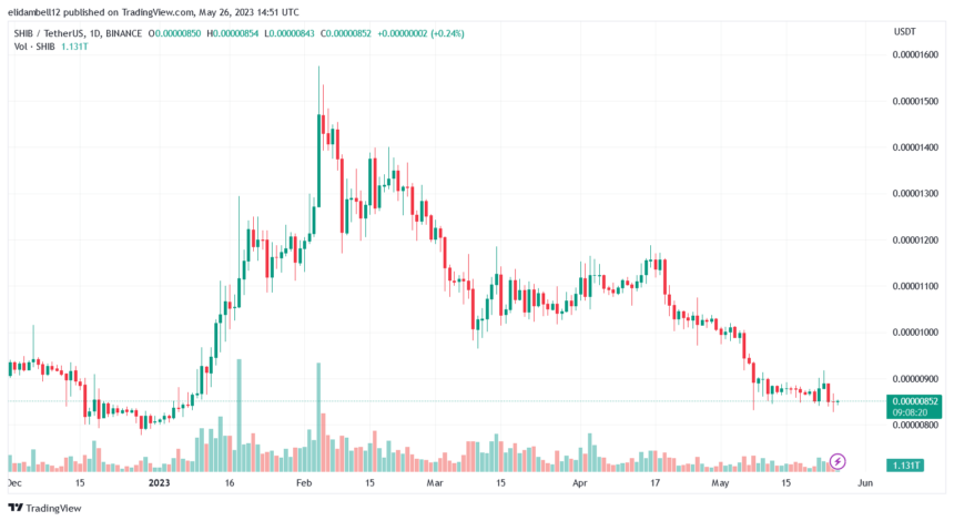 Shiba Inu Whale Accumulates 261 Billion Shib Tokens In Just Three Days