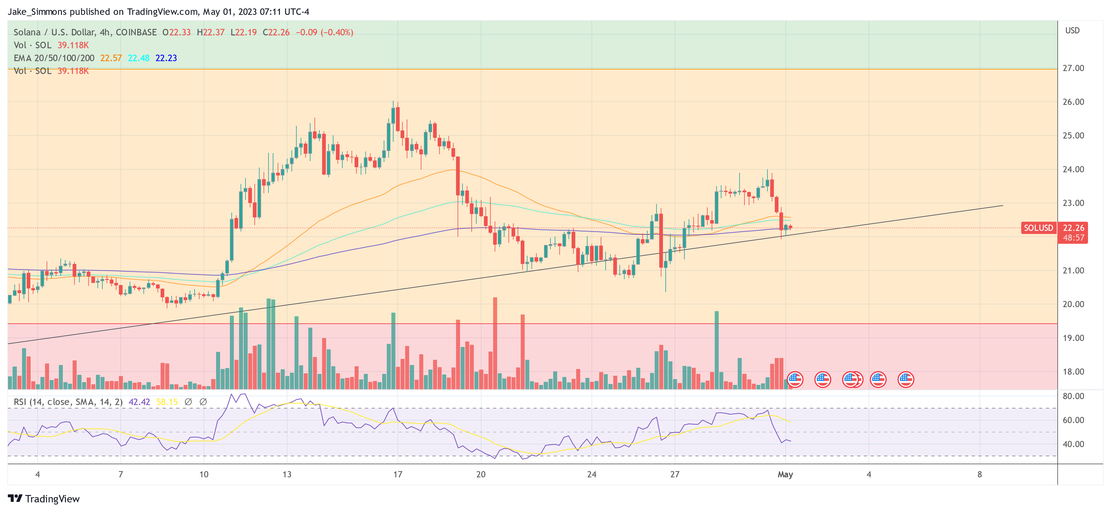 Solana (SOL) Retests Multi-Month Trend Line, Bulls Prevailing Again?