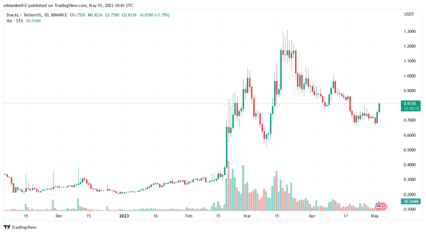 Stacks (STX) Price Defies Bears, Surges While The Market Bleeds