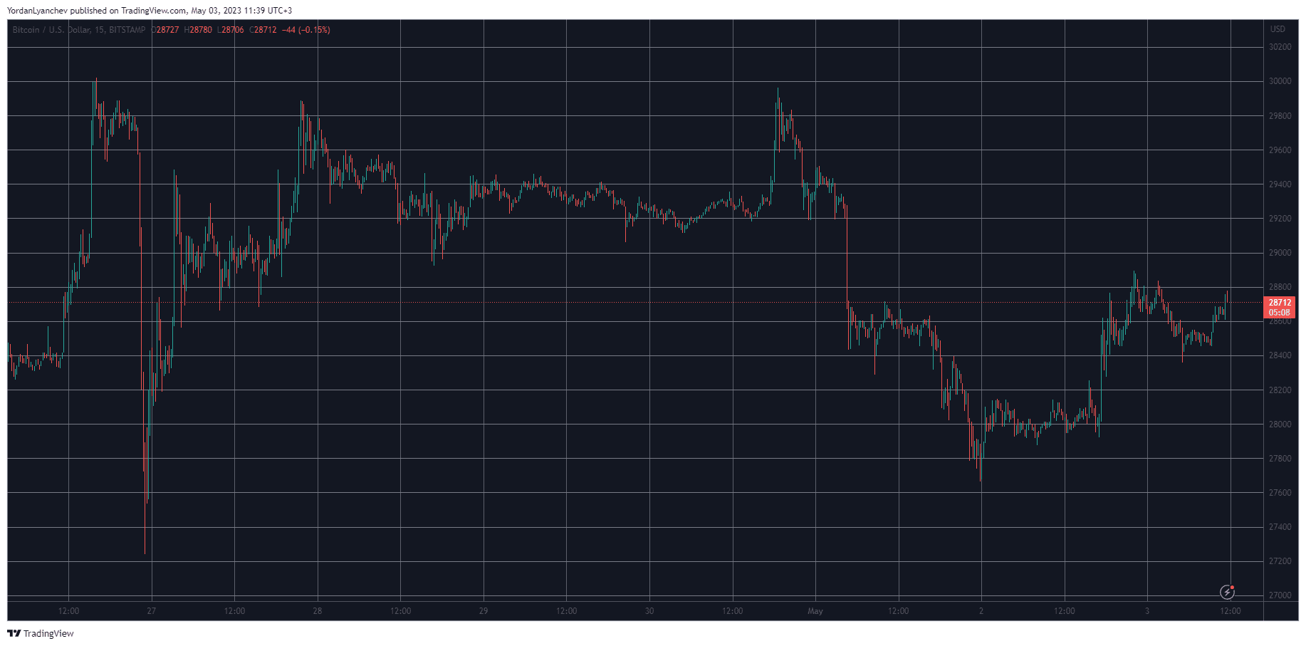 Stacks (STX) Soars 13% Daily, Bitcoin Stopped at $29K (Market Watch)