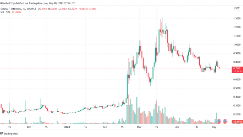 Stacks (STX) Stumbles As Bulls Fail To Remain Intact
