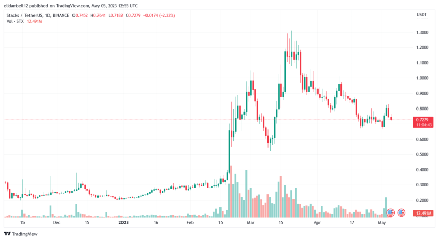 Stacks (STX) Stumbles As Bulls Fail To Remain Intact