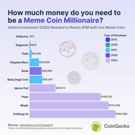 Study: Shiba Inu (SHIB) Is More Of A Successful Memecoin Than PEPE and DOGE