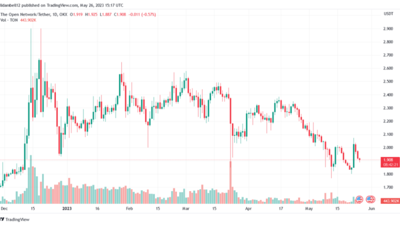Toncoin (TON) Continues Downward Trend As Bears Maintain Control