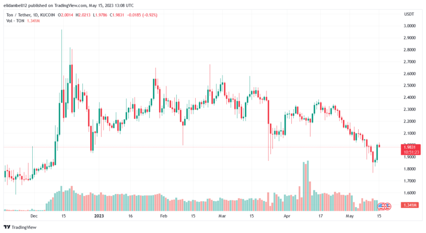 Toncoin (TON) Price Plummets After Bears Defy To Surrender Control