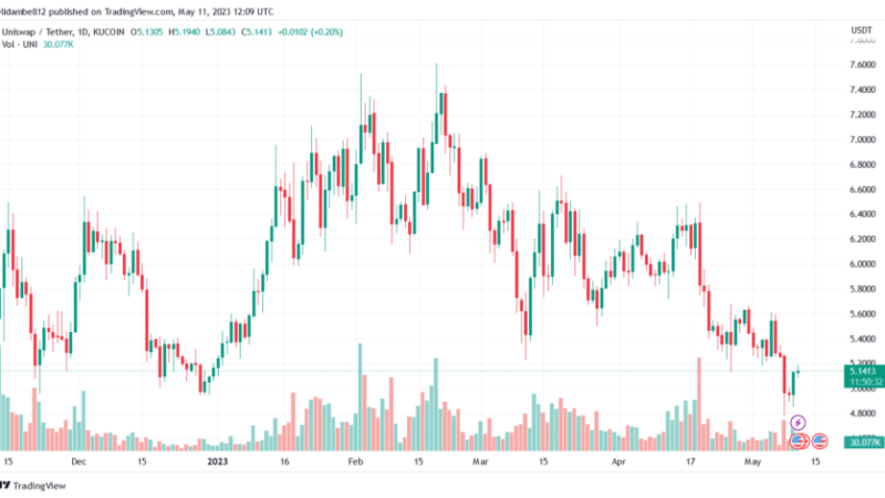 Uniswap (UNI) Surges After A Bumpy Ride, Is Bearish Run Over?
