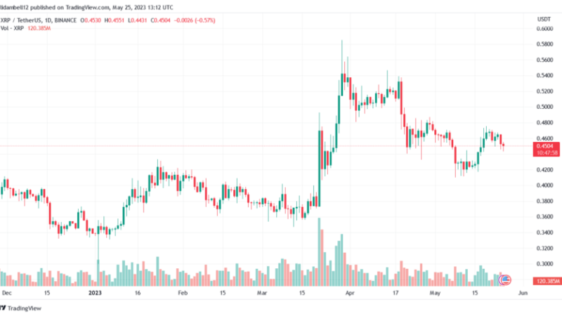 XRP Bears Prevail As Asset Retreats From Recent Highs