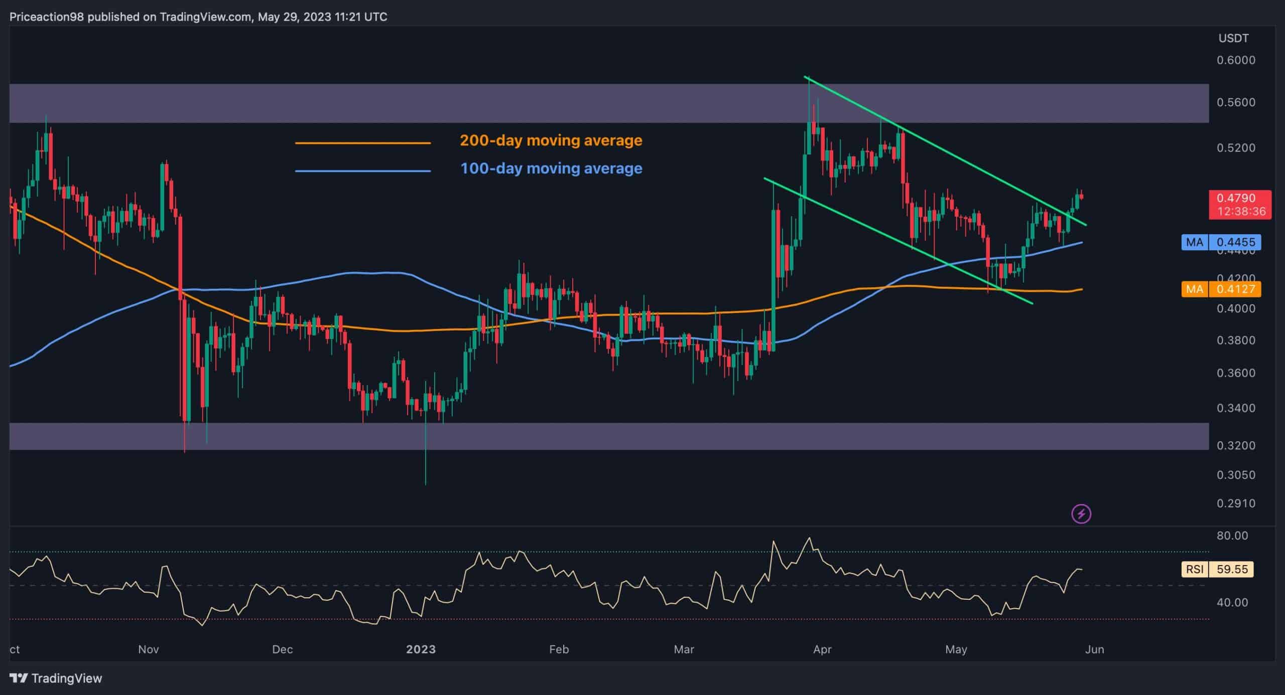 XRP Bulls Take Charge, Targeting $0.56 Next (Ripple Price Analysis)