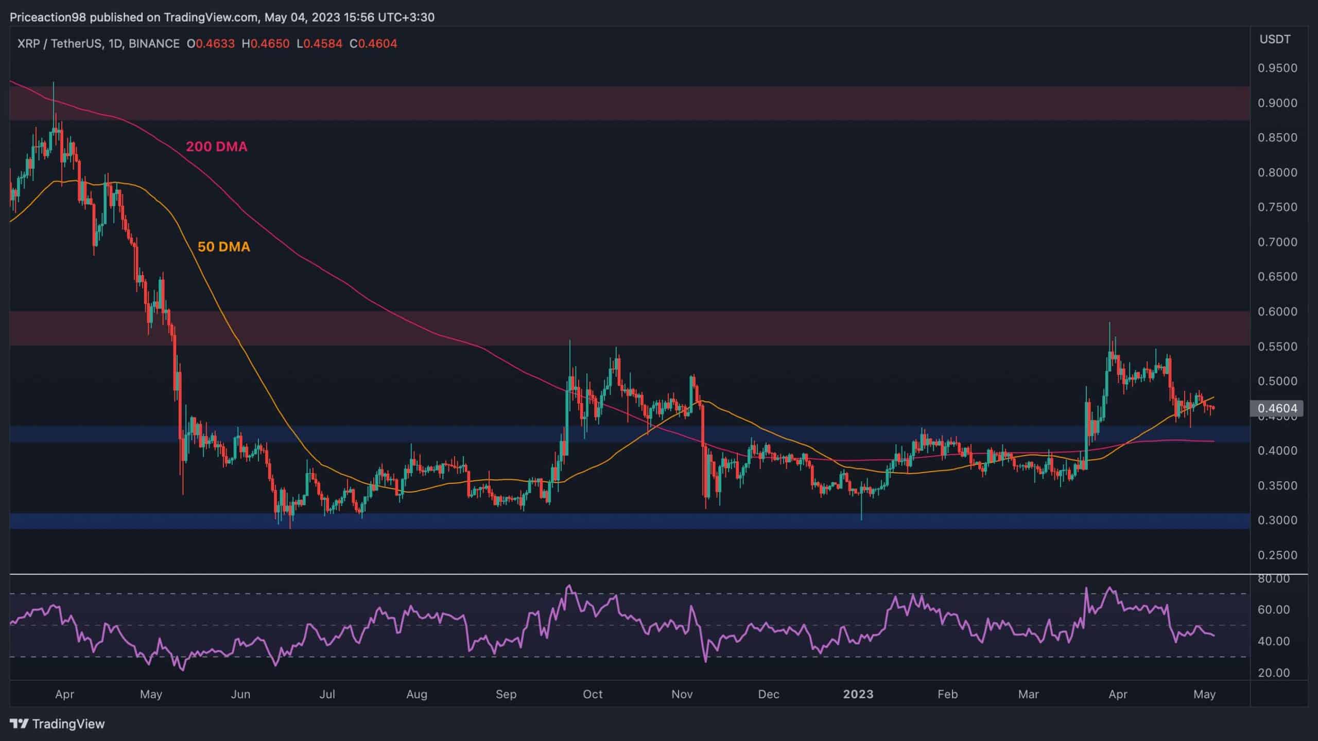 XRP Fails to Keep Up, Is a Crash Below $0.45 Coming? (Ripple Price Analysis)