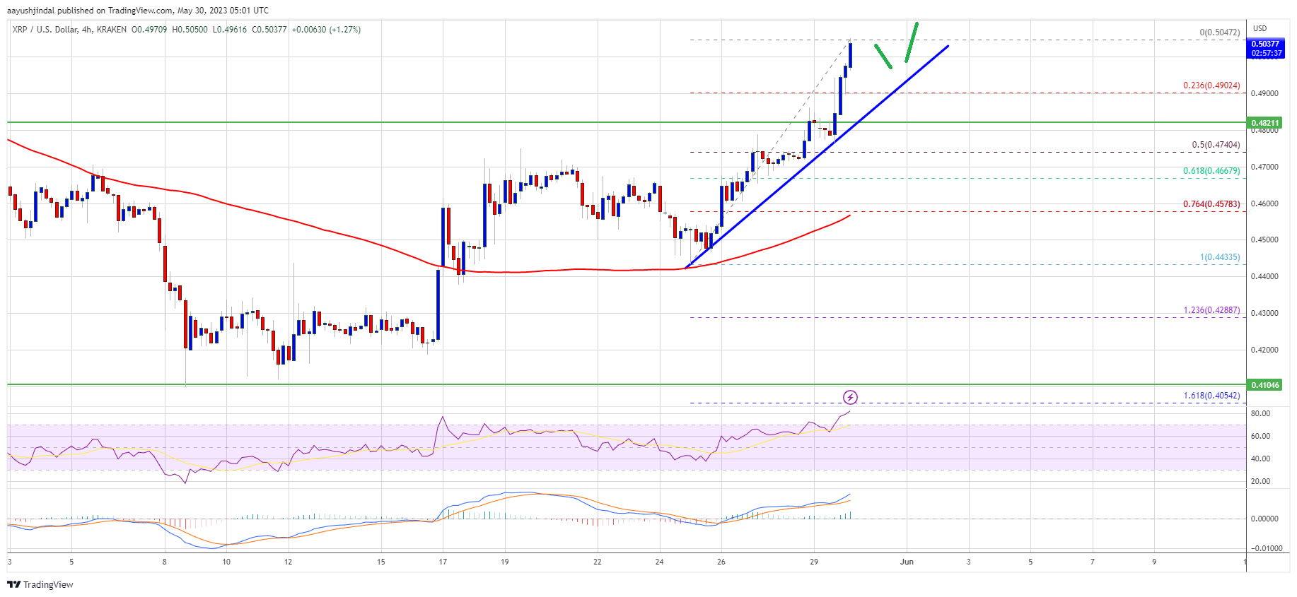 XRP Price Prediction: Rally Gathers Pace, $0.55 Target In Sight