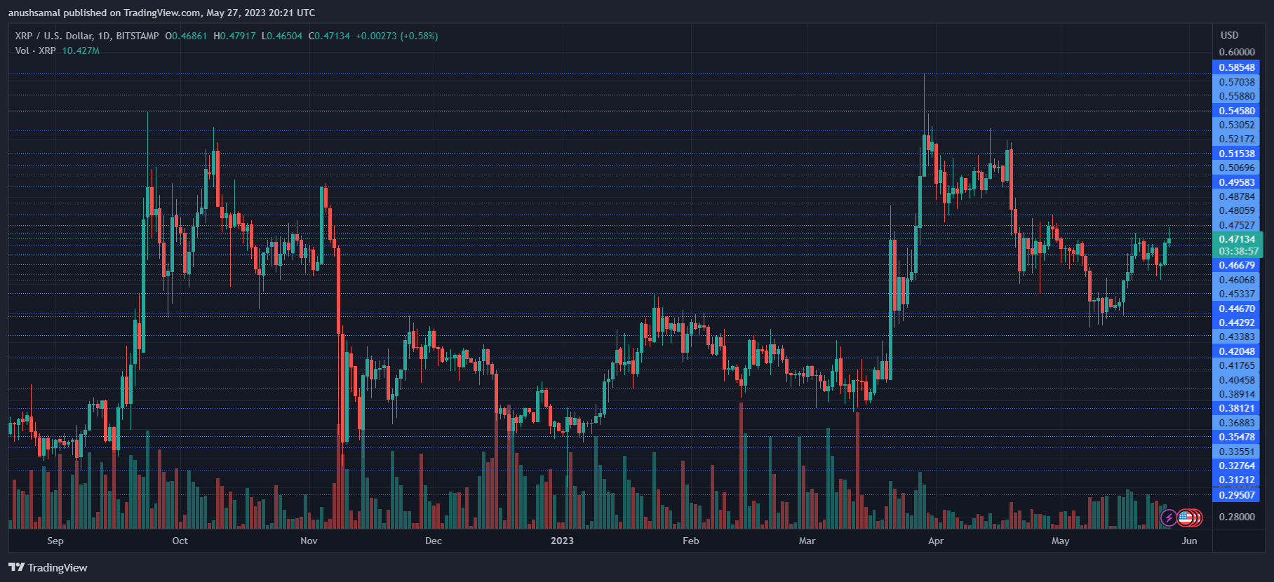 XRP Revisits $0.47 – What Can Be Expected For Short-Term Price Movement?