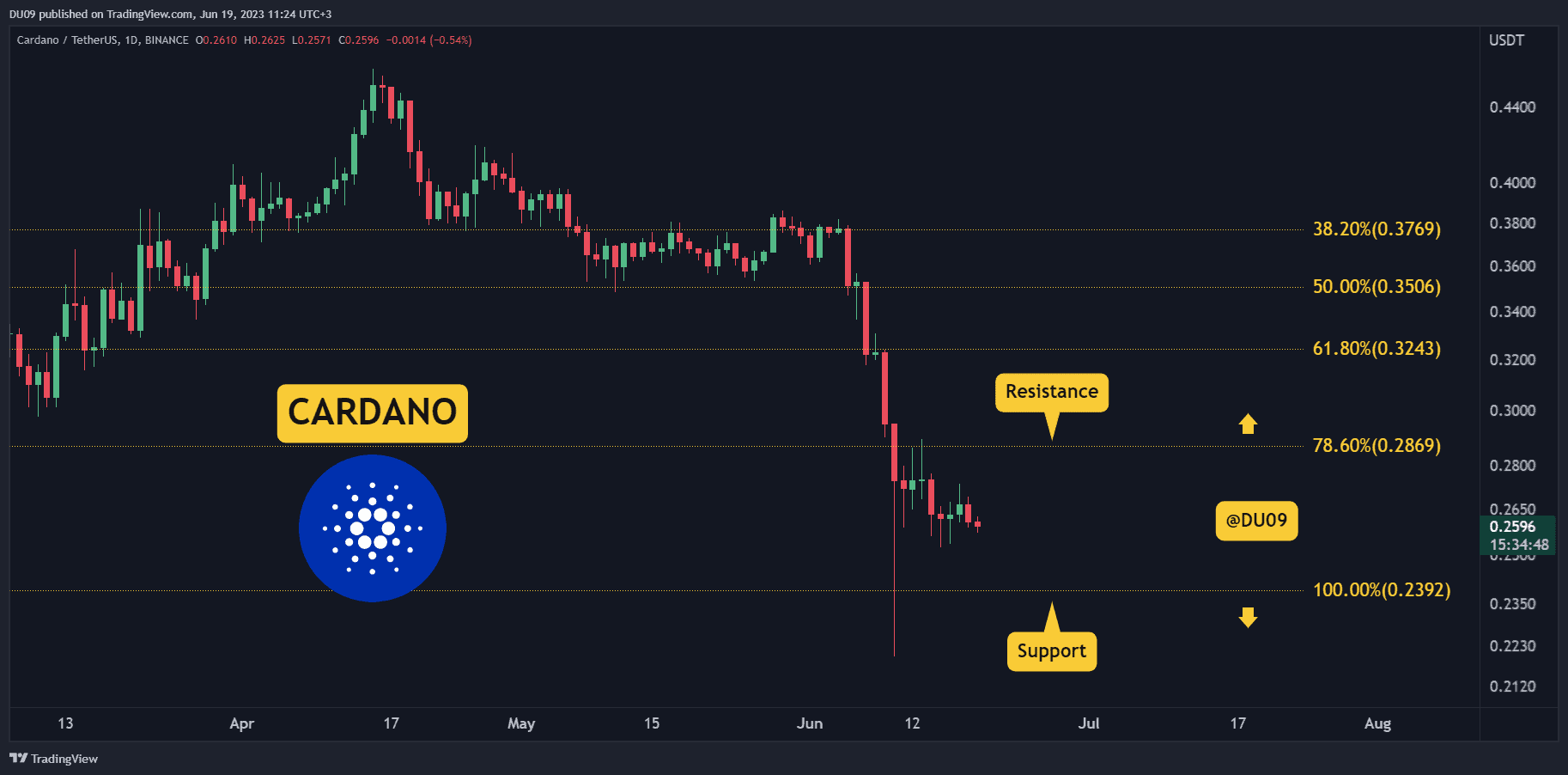 ADA Plummets 7% Weekly, Here’s How Low it Could Go (ADA Price Analysis)