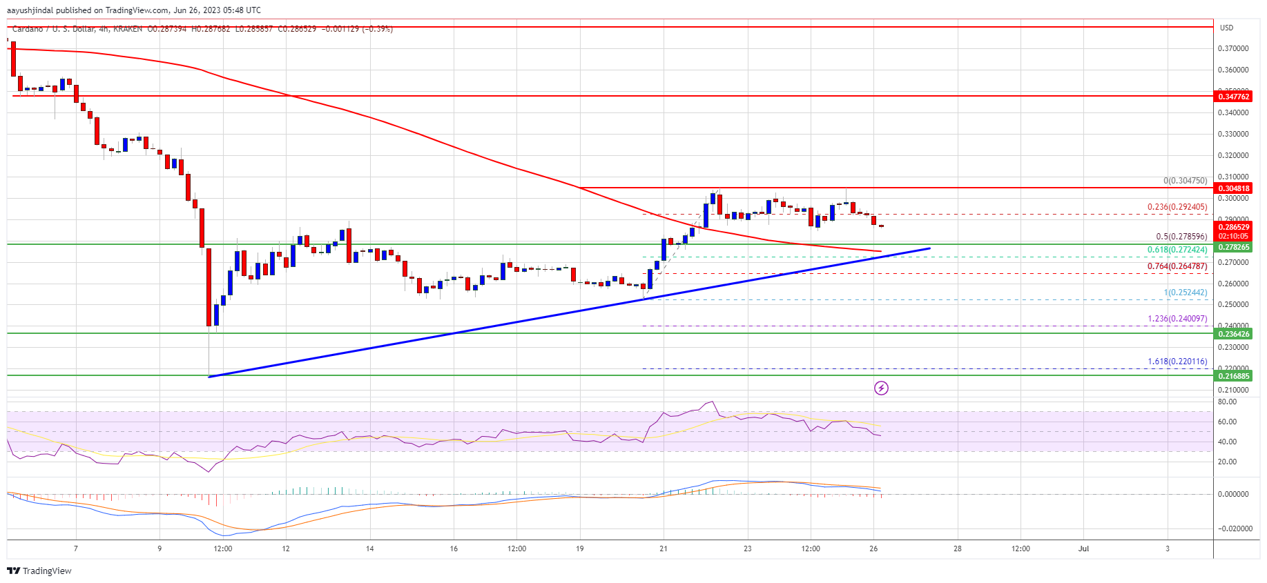 ADA Price (Cardano) Could See “Liftoff” if It’s Able to Hold One Crucial Level