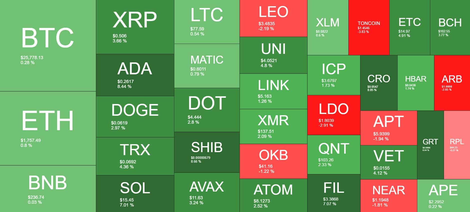 ADA, SOL, SHIB Recover 8% Following Saturday’s Crash, XRP Reclaims $0.5 (Weekend Watch)