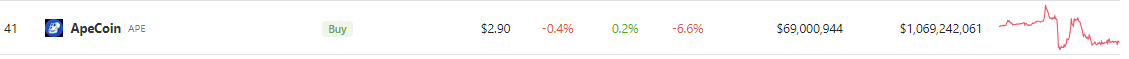 ApeCoin Holders Suffer Financial Pain As 95% Endure Negative Returns