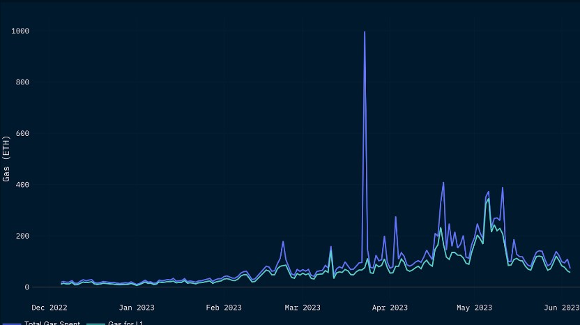 Arbitrum Airdrop Success: Metrics Soar Higher Across The Board