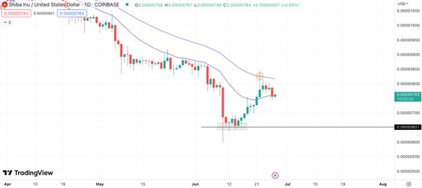 As Shiba Inu Price Flatlines, Wall Street Memes Presale Raises $11 Million