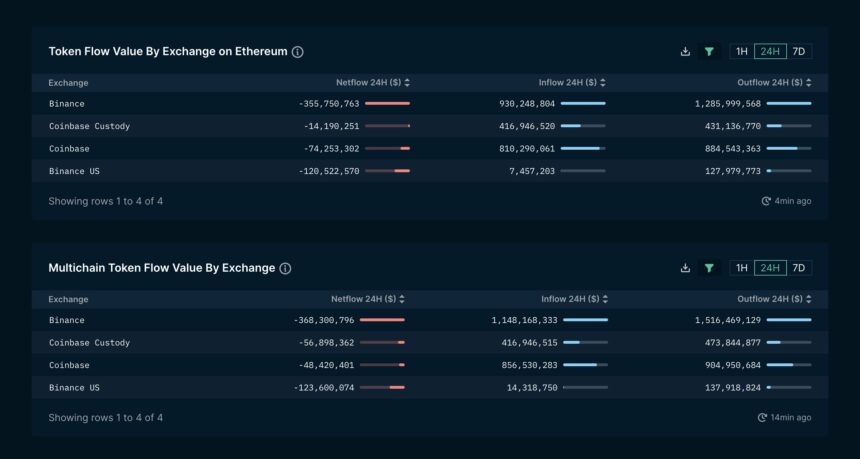 Binance Coin (BNB) At Risk: $200 Million Liquidation Looms