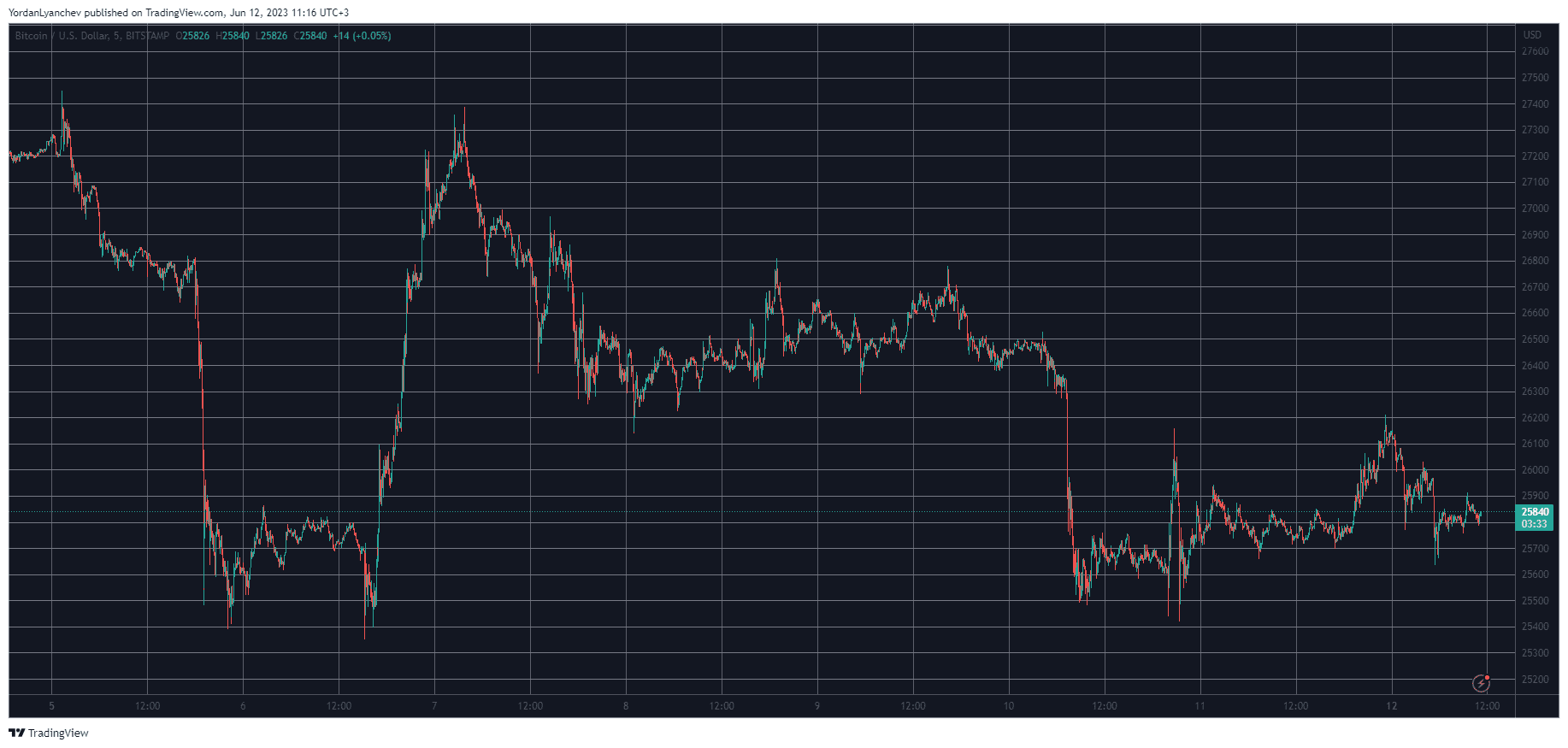 Binance Coin (BNB) Dumps to 6-Month Low, Bitcoin (BTC) Fails at $26K (Market Watch)