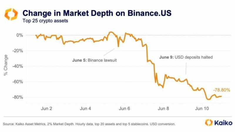 Binance.US Plunges As Market Makers Rush To Exit, Market Depth Down 80%