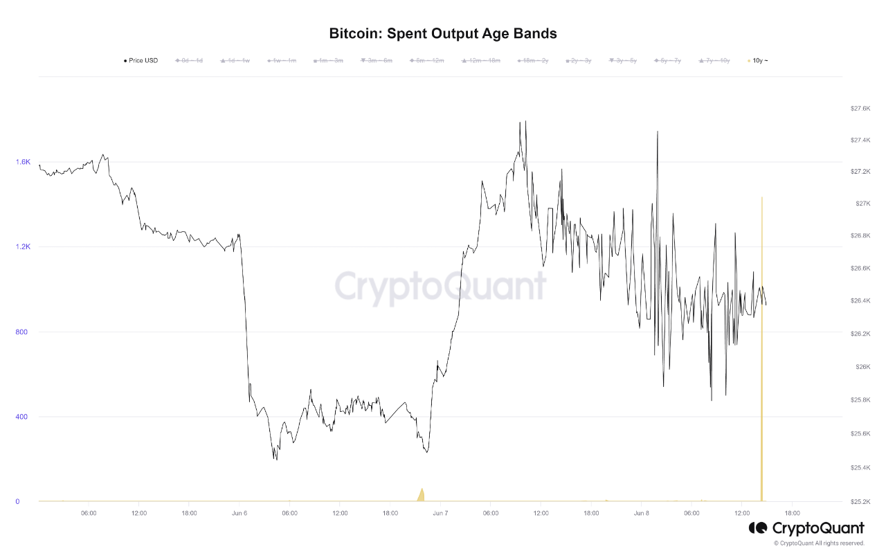 Bitcoin Bearish Signal: Dormant 1,433 BTC Moves After 10+ Years