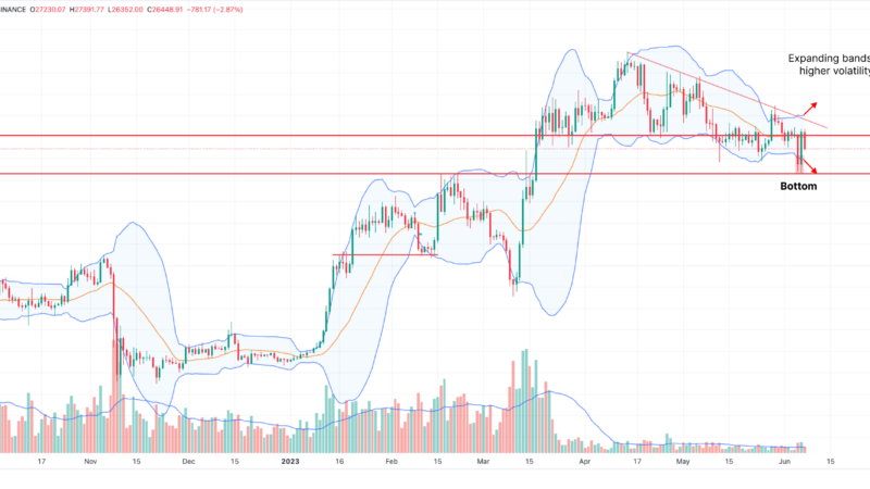 Bitcoin Bollinger Bands Herald Higher Volatility, What’s Next For BTC?
