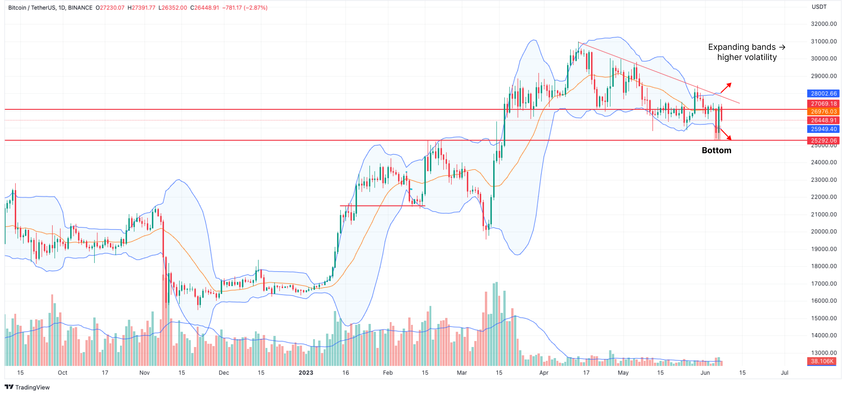 Bitcoin Bollinger Bands Herald Higher Volatility, What’s Next For BTC?