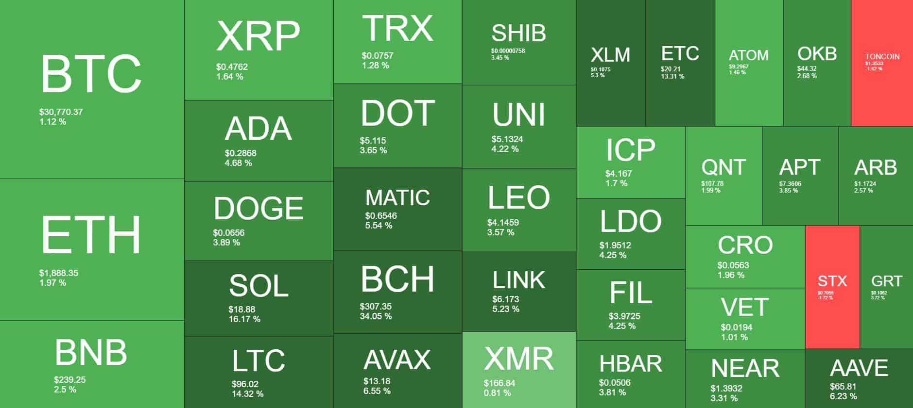 Bitcoin Cash Explodes 33% to 14-Month High, Solana and Litecoin Soar 15% (Market Watch)