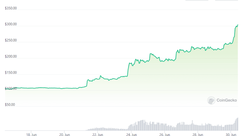 Bitcoin Cash Trading Volume on Upbit Skyrockets as BCH Soars 120% Weekly