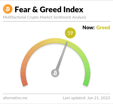 Bitcoin Investors Become Greedy For First Time Since May