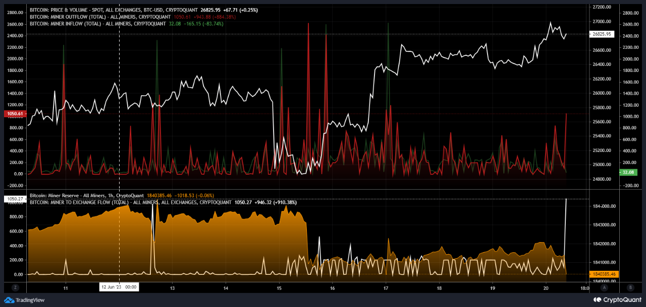 Bitcoin Miners Deposit To Exchanges, What Does This Mean?