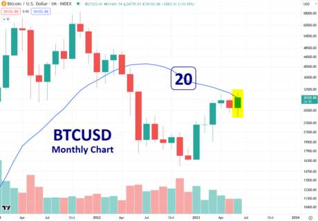 Bitcoin Poised For Potential Major Buy Signal In July