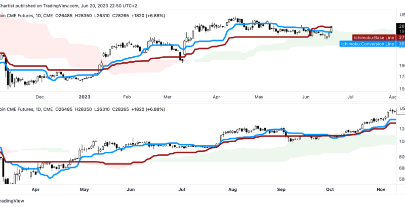 Bitcoin Prepares Ichimoku Cloud Breakout, Will Crypto Storm To New ATHs?