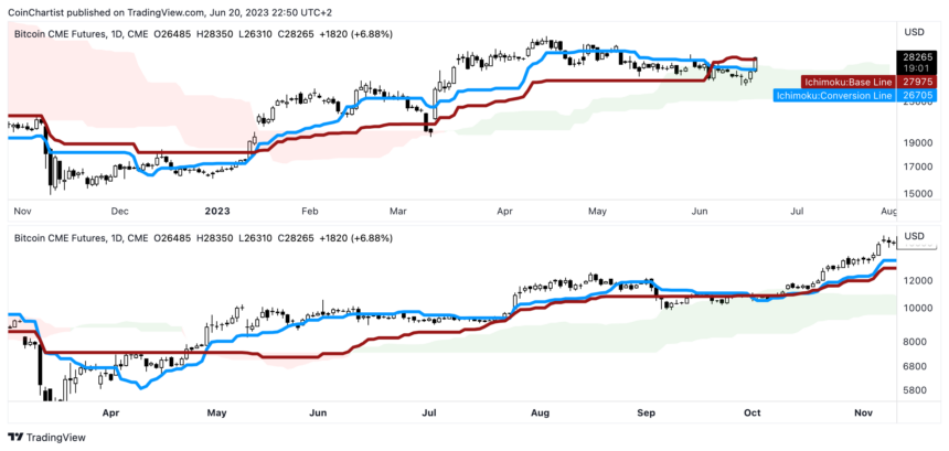 Bitcoin Prepares Ichimoku Cloud Breakout, Will Crypto Storm To New ATHs?