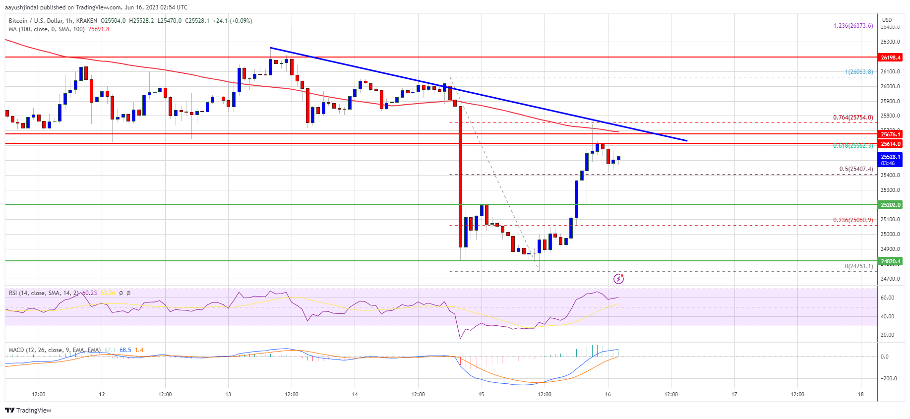 Bitcoin Price Aims $26,200 But 100 SMA Hold The Key In Short-Term