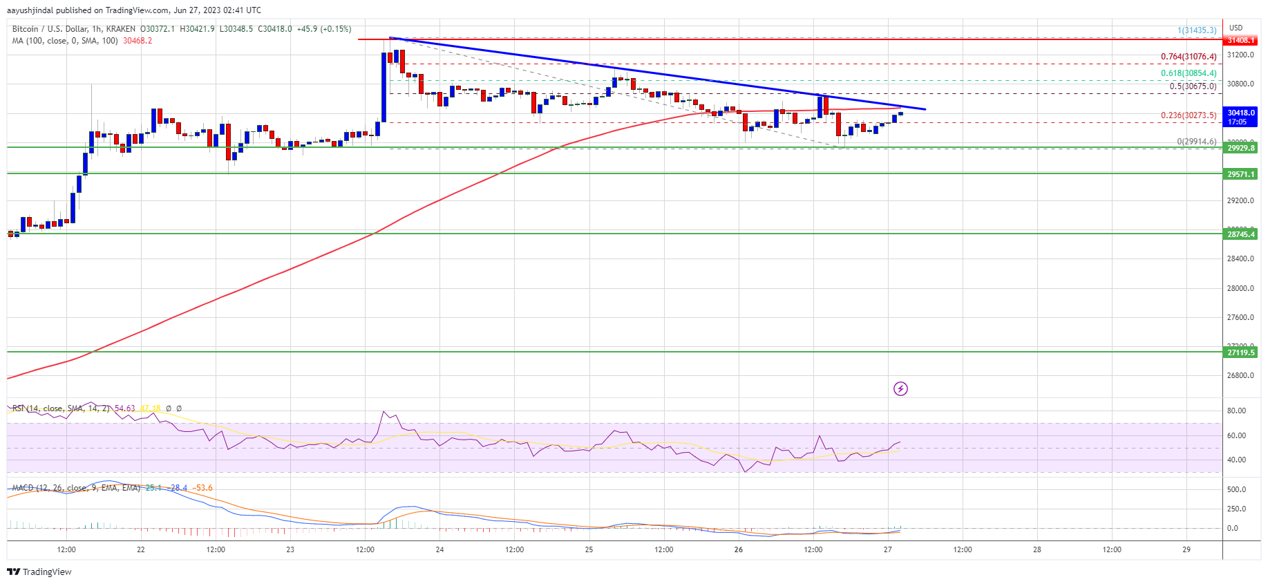 Bitcoin Price Aims Higher But 100 SMA Is The Key