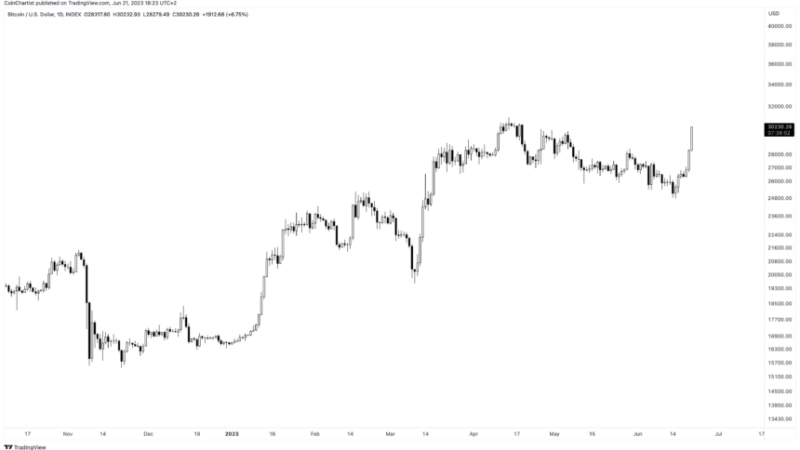 Bitcoin Price Breaks Above $30,000: Is The Bull Run Back On?