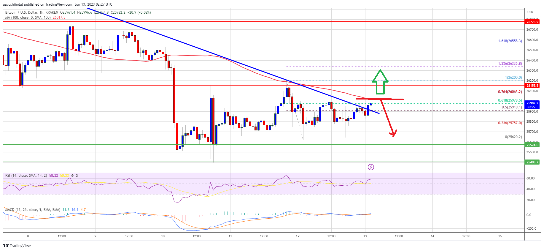 Bitcoin Price Consolidates, Why 100 SMA Is The Key To Fresh Increase