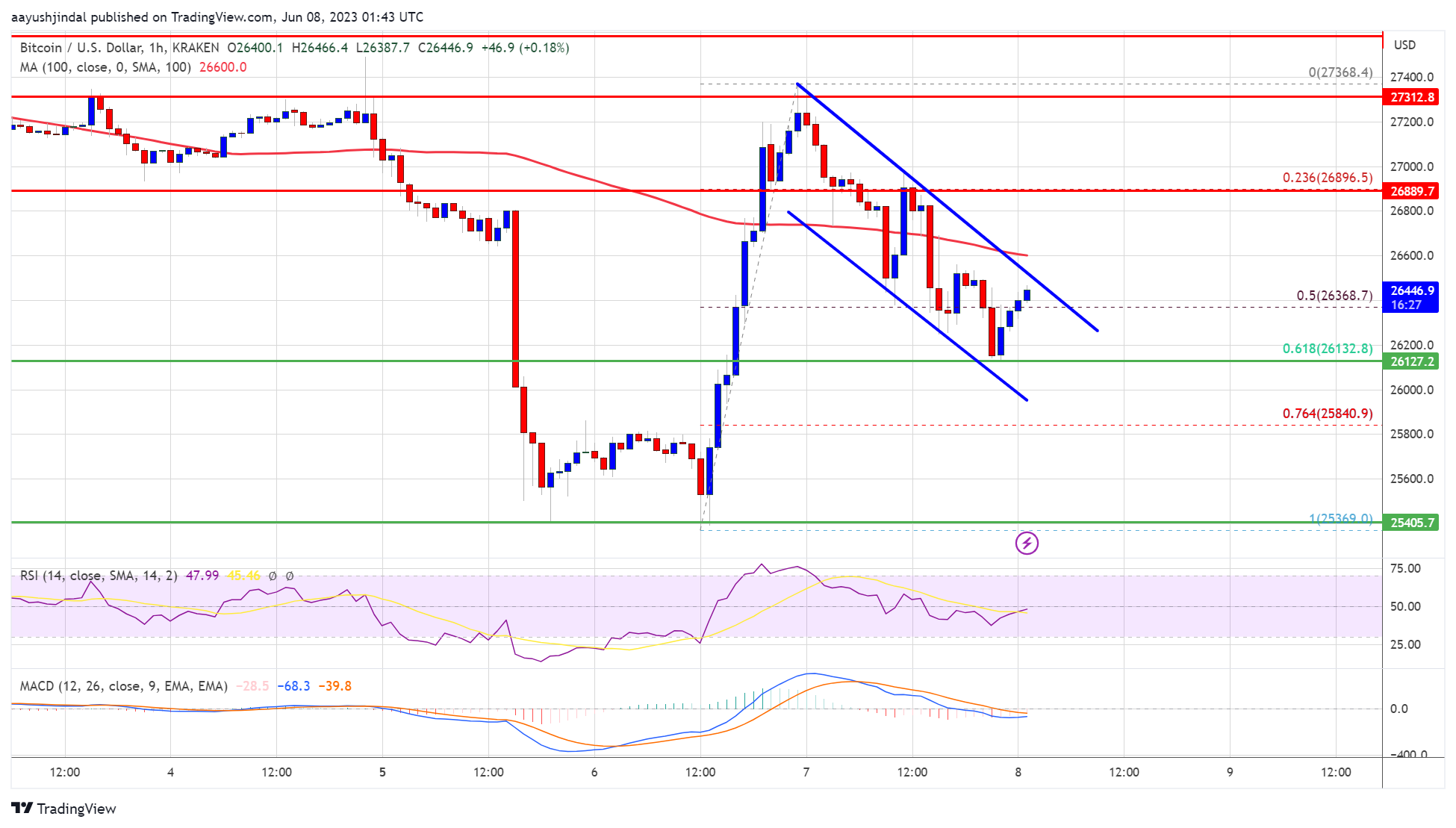 Bitcoin Price Could Restart Increase If It Clears This Resistance