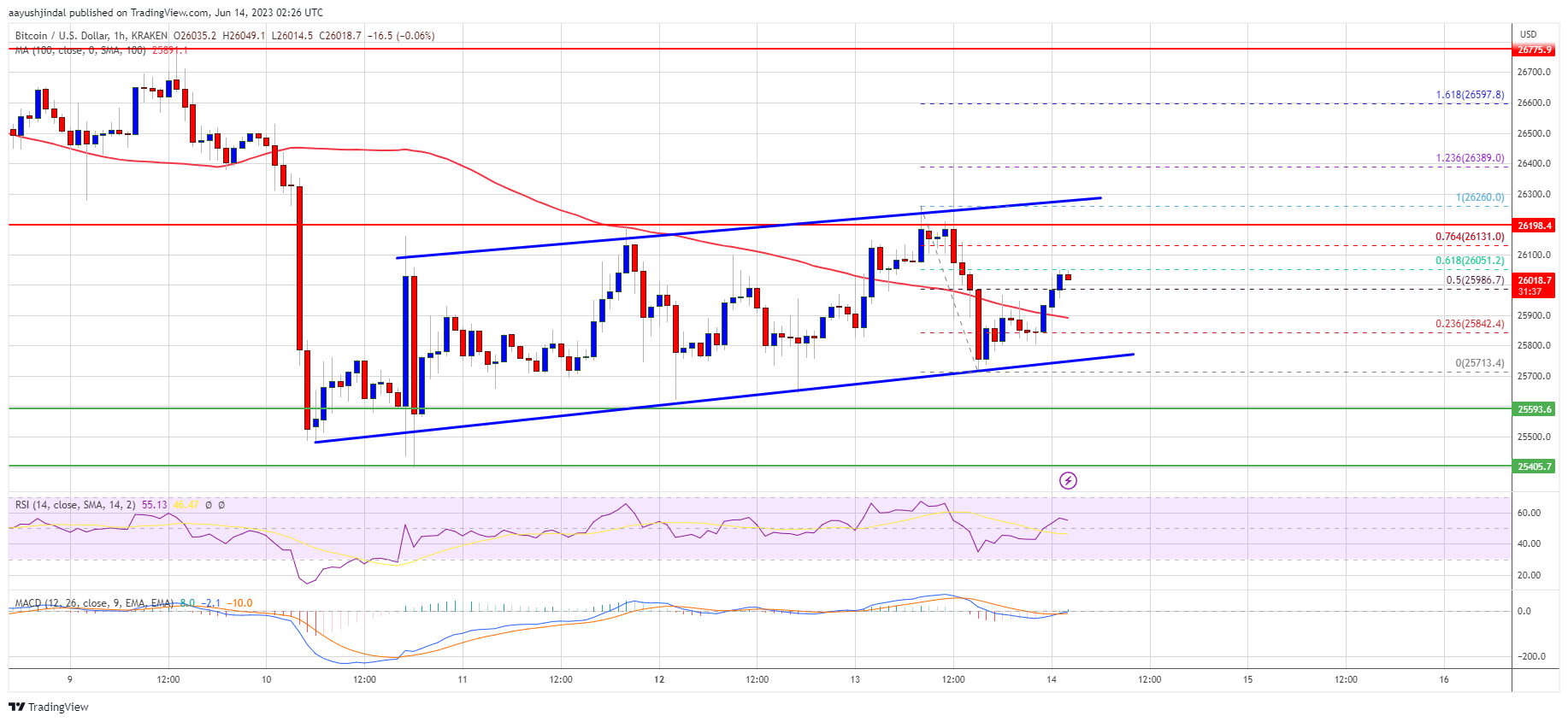 Bitcoin Price Looks Set To Start Recovery Toward $27K, Here’s Why